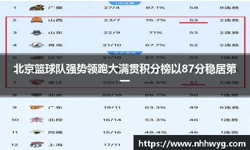 北京篮球队强势领跑大满贯积分榜以87分稳居第一